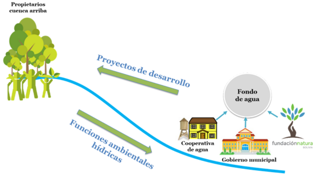 Funcionamiento del  Fondo de Agua